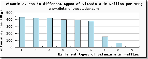 vitamin a in waffles vitamin a, rae per 100g